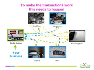 To make the transactions work
               this needs to happen



                 Retail Shop   Manufacturer




Radio Station                                 Accounting Firm




  Your
business
                  Hospital        Hotel
 
