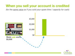 When you sell your account is credited
(for the same value as if you sold your spare time / capacity for cash)



                          $3,000

                          $2,000

                          $1,000

                             $0
Made sale worth
$3,000
 