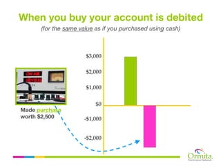 When you buy your account is debited
      (for the same value as if you purchased using cash)



                      $3,000

                      $2,000

                      $1,000

                         $0
Made purchase
worth $2,500         -$1,000


                     -$2,000
 