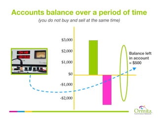 Accounts balance over a period of time
       (you do not buy and sell at the same time)



                  $3,000

                  $2,000
                                                    Balance left
                                                    in account
                  $1,000                            = $500

                      $0

                  -$1,000


                  -$2,000
 