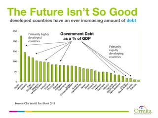 Ja




                                                             0
                                                                 50
                                                                      100
                                                                                150
                                                                                         200
                                                                                                            250
                                             G pan
                                                 re
                                                     e
                                             Ic ce
                                                 el
                                                    an
                                                        d
                                         Si I
                                            ng ta
                                                 a ly
                                     U B po
                                       ni e re
                                          te lg
                                            d iu
                                                St m

                                                                                         countries
                                                     at
                                                       e
                                                                                         developed
                                              Ire s
                                                   la
                                              Fr nd
                                                   a
                                                                                         Primarily highly



                                            Po nc
                                                  rtu e
                                                      g




Source: CIA World Fact Book 2011
                                                Eg al
                                            H yp
                                               un t
                                           G ga
                                   U         er ry
                                                  m
                                    ni
                                       te            an
                                         d               y
                                            K Isr
                                               in a
                                                   gd el
                                                       o
                                       N A m
                                         et u
                                            he st
                                                rla ria
                                                     nd
                                                         s
                                                Sp
                                                     a
                                                B in
                                                    ra
                                              Po zil
                                                                                             as a % of GDP




                                                    la
                                                                                            Government Debt




                                              Tu nd
                                                   r
                                             N key
                                                or
                                           D w
                                             en ay
                                                  m
                                                     a
                                             M rk
                                                 ex
                                       So Ca ico
                                                  n
                                     N uth ad
                                        ew A a
                                             Ze fric
                                                   al a
                                                                            rapidly




                                                     an
                                      Sa                 d
                                                                            countries
                                                                            Primarily




                                          ud C
                                                                            developing




                                              i Ahin
                                                   ra a
                                                      b
                                              R ia
                                                 us
                                             Es sia
                                                  to
                                                      ni
                                                                                                                  developed countries have an ever increasing amount of debt




                                                        a
                                                                                                                                                                               The Future Isn’t So Good
 