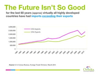 The Future Isn’t So Good
for the last 60 years (approx) virtually all highly developed
countries have had imports exceeding their exports


  3,000,000
                                       USA Imports
  2,500,000
                                       USA Exports
  2,000,000

  1,500,000

  1,000,000

   500,000

         0
           92

                  93

                         94

                                95

                                       96

                                              97

                                                     98

                                                            99

                                                                   00

                                                                          01

                                                                                 02

                                                                                        03

                                                                                               04

                                                                                                      05

                                                                                                             06

                                                                                                                    07

                                                                                                                           08

                                                                                                                                  09

                                                                                                                                         10
         19

                19

                       19

                              19

                                     19

                                            19

                                                   19

                                                          19

                                                                 20

                                                                        20

                                                                               20

                                                                                      20

                                                                                             20

                                                                                                    20

                                                                                                           20

                                                                                                                  20

                                                                                                                         20

                                                                                                                                20

                                                                                                                                       20
  Source: U.S. Census Bureau, Foreign Trade Division. March 2011
 