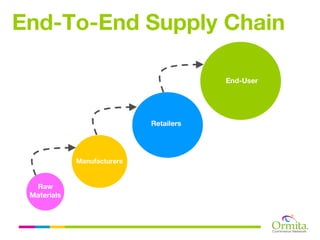 End-To-End Supply Chain

                                         End-User




                             Retailers




             Manufacturers


  Raw
 Materials
 