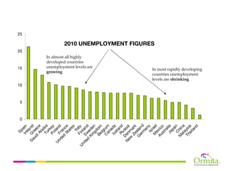 0
                             5
                                 10
                                                           15
                                                                             20
                                                                                                              25
               Sp
             Ire ain
                 la
     Sa G nd
         ud ree
           i A ce
                ra
             Tu bi a
                 rk
            Po ey
   U             la
      ni Fr nd


                                                   growing
        te an
          d
              St ce
                 at
                    es
                 It
                                                   In almost all highly




U           Fi aly
                                                   developed countries



  ni           nl
     te Sw and
       d
                                                   unemployment levels are




          Ki ede
            ng n
                 d
           Be om
               lg
           C i um
              an
                  a
            Ic d a
               el
                  a
             Ru nd
          D s
     N en sia
       ew m
           Ze ark
          G alan
           er d
               m
                  an
               Is y
                                                                                  2010 UNEMPLOYMENT FIGURES




           M rael
               e
          Au xic
              st o
                 ra
              Ja lia
                  pa
               C n
          M hin
            al a
               a
                                      levels are shrinking




          Th ysi
              ai a
                 la
                    nd
                                      countries unemployment
                                      In most rapidly developing
 