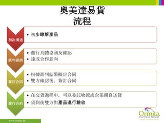 顧客A加入奧美達易貨有限公司閱讀有關條款及細則填妥會員申請表無須立即繳付會員費每位奧美達易貨會員均會設有一個戶口翻查交易紀錄www.ormita.hk