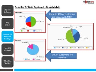 Samples Of Data Captured - MakeMyTrip
Objective
& Scope
                                              Close to 49% of customers
                                                 are happy with MMT

  Why
 ORM?




Sample Of
 Research
 Findings




How Will
We Do ?

                                                 17% of customers are
                                                       women
What Can
We Do?


                              2012 (c) Copyrights NexZenPro
 