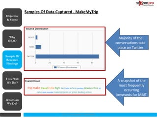 Samples Of Data Captured - MakeMyTrip
Objective
& Scope




  Why                                                           Majority of the
 ORM?
                                                              conversations take
                                                               place on Twitter

Sample Of
 Research
 Findings




How Will
We Do ?
                                                               A snapshot of the
                                                                most frequently
                                                                   occurring
                                                              keywords for MMT
What Can
We Do?


                              2012 (c) Copyrights NexZenPro
 