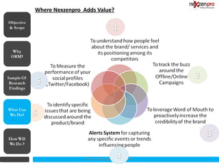 Where Nexzenpro Adds Value?
Objective
& Scope




What Can
We Do?




                             2012 (c) Copyrights NexZenPro
 