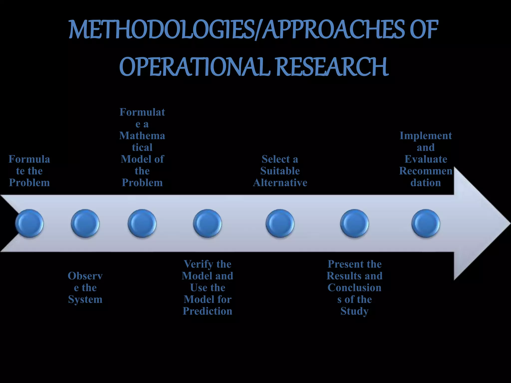 METHODOLOGIES/APPROACHES OF
OPERATIONAL RESEARCH
Formula
te the
Problem
Observ
e the
System
Formulat
e a
Mathema
tical
Model of
the
Problem
Verify the
Model and
Use the
Model for
Prediction
Select a
Suitable
Alternative
Present the
Results and
Conclusion
s of the
Study
Implement
and
Evaluate
Recommen
dation
 