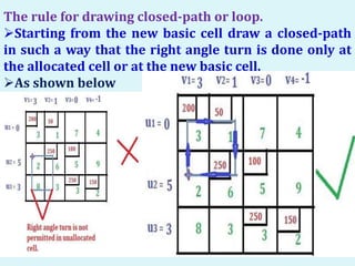 The rule for drawing closed-path or loop.
Starting from the new basic cell draw a closed-path
in such a way that the right angle turn is done only at
the allocated cell or at the new basic cell.
As shown below
 