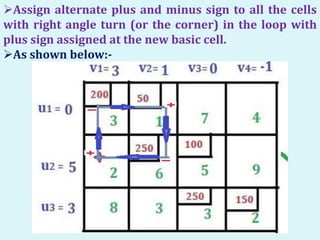 Assign alternate plus and minus sign to all the cells
with right angle turn (or the corner) in the loop with
plus sign assigned at the new basic cell.
As shown below:-
 