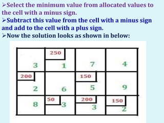 Select the minimum value from allocated values to
the cell with a minus sign.
Subtract this value from the cell with a minus sign
and add to the cell with a plus sign.
Now the solution looks as shown in below:
 