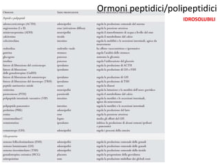 Ormoni peptidici/polipeptidici 
IDROSOLUBILI 
 