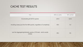 CACHE TEST RESULTS
Test EF6 no cache EF6 cached
Enumerating all 18723 queries 124.3 125.3
Avoiding sweep (just the first 800 queries, regardless of complexity) 40.5 5.4
Just the AggregatingSubtotals queries (178 total - which avoids
sweep)
38.1 4.6
 