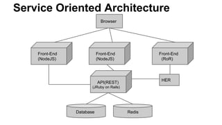 Service Oriented Architecture 
API(REST) 
(JRuby on Rails) 
Database 
Front-End 
(NodeJS) 
Front-End 
(NodeJS) 
Front-End 
(RoR) 
Redis 
Browser 
HER 
 