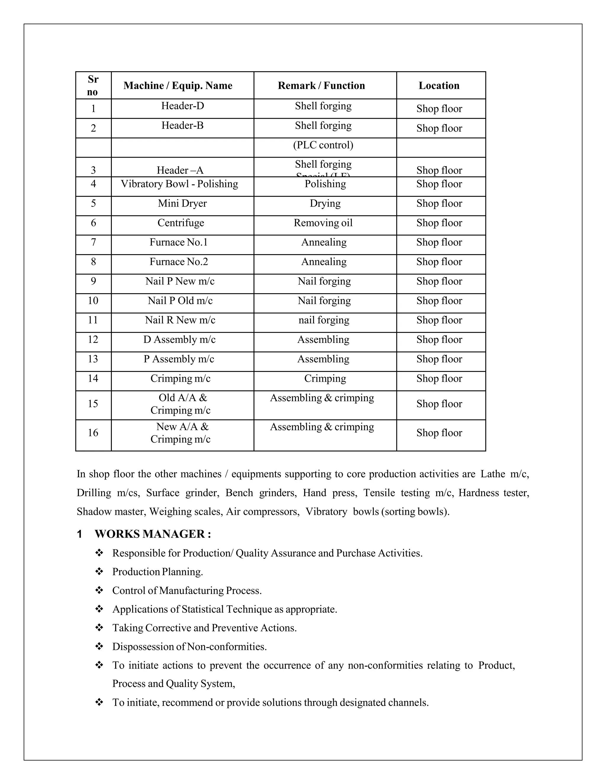 Sr
no
Machine / Equip. Name Remark / Function Location
1 Header-D Shell forging Shop floor
2 Header-B Shell forging Shop floor
(PLC control)
3 Header –A
Shell forging
Special (LF)
Shop floor
4 Vibratory Bowl - Polishing Polishing Shop floor
5 Mini Dryer Drying Shop floor
6 Centrifuge Removing oil Shop floor
7 Furnace No.1 Annealing Shop floor
8 Furnace No.2 Annealing Shop floor
9 Nail P New m/c Nail forging Shop floor
10 Nail P Old m/c Nail forging Shop floor
11 Nail R New m/c nail forging Shop floor
12 D Assembly m/c Assembling Shop floor
13 P Assembly m/c Assembling Shop floor
14 Crimping m/c Crimping Shop floor
15
Old A/A &
Crimping m/c
Assembling & crimping
Shop floor
16
New A/A &
Crimping m/c
Assembling & crimping
Shop floor
In shop floor the other machines / equipments supporting to core production activities are Lathe m/c,
Drilling m/cs, Surface grinder, Bench grinders, Hand press, Tensile testing m/c, Hardness tester,
Shadow master, Weighing scales, Air compressors, Vibratory bowls (sorting bowls).
1 WORKS MANAGER :
 Responsible for Production/ Quality Assurance and Purchase Activities.
 Production Planning.
 Control of Manufacturing Process.
 Applications of Statistical Technique as appropriate.
 Taking Corrective and Preventive Actions.
 Dispossession of Non-conformities.
 To initiate actions to prevent the occurrence of any non-conformities relating to Product,
Process and Quality System,
 To initiate, recommend or provide solutions through designated channels.
 