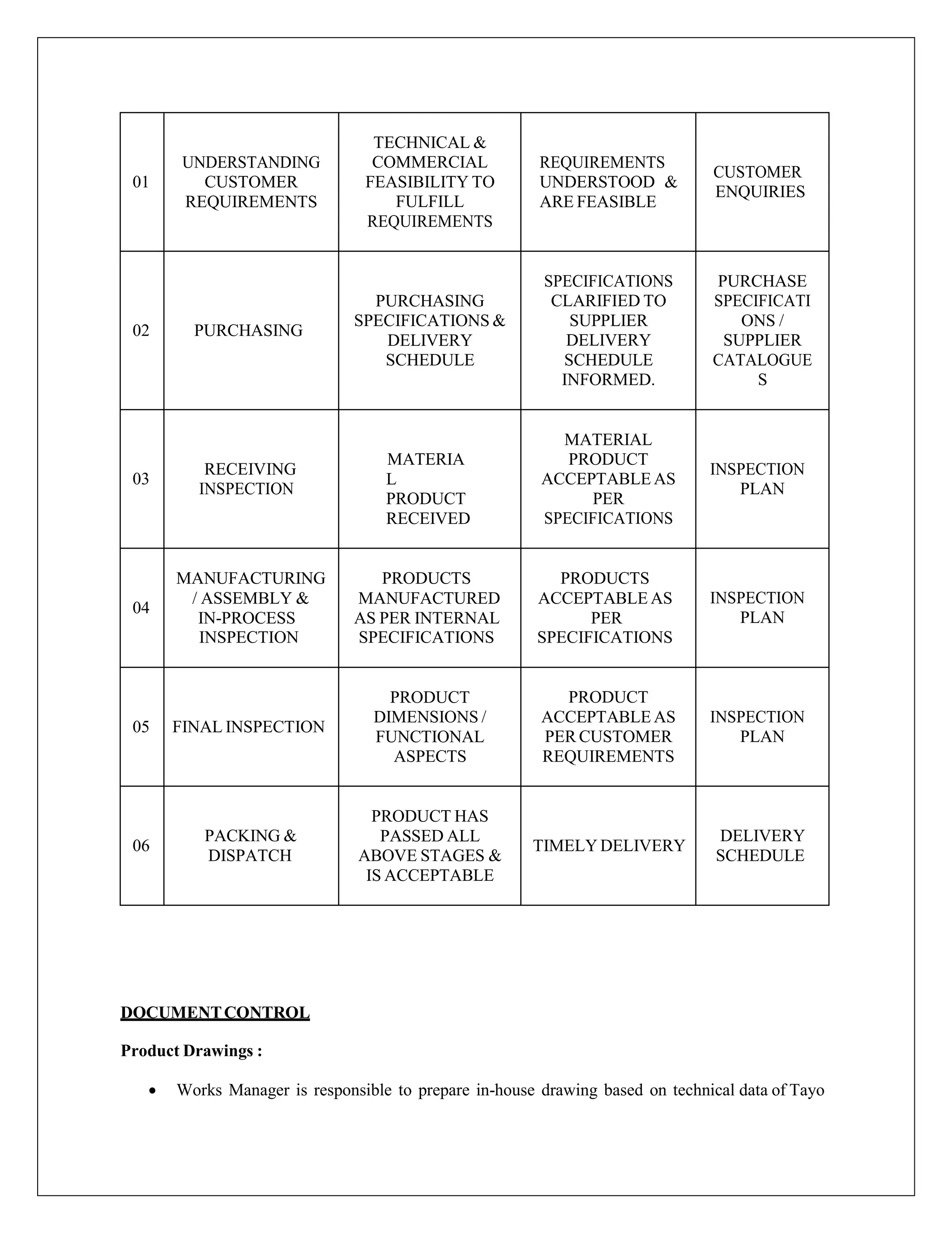 01
UNDERSTANDING
CUSTOMER
REQUIREMENTS
TECHNICAL &
COMMERCIAL
FEASIBILITY TO
FULFILL
REQUIREMENTS
REQUIREMENTS
UNDERSTOOD &
ARE FEASIBLE
CUSTOMER
ENQUIRIES
02 PURCHASING
PURCHASING
SPECIFICATIONS &
DELIVERY
SCHEDULE
SPECIFICATIONS
CLARIFIED TO
SUPPLIER
DELIVERY
SCHEDULE
INFORMED.
PURCHASE
SPECIFICATI
ONS /
SUPPLIER
CATALOGUE
S
03
RECEIVING
INSPECTION
MATERIA
L
PRODUCT
RECEIVED
MATERIAL
PRODUCT
ACCEPTABLE AS
PER
SPECIFICATIONS
INSPECTION
PLAN
04
MANUFACTURING PRODUCTS PRODUCTS
INSPECTION
PLAN
/ ASSEMBLY &
IN-PROCESS
MANUFACTURED
AS PER INTERNAL
ACCEPTABLE AS
PER
INSPECTION SPECIFICATIONS SPECIFICATIONS
05 FINAL INSPECTION
PRODUCT
DIMENSIONS /
FUNCTIONAL
ASPECTS
PRODUCT
ACCEPTABLE AS
PER CUSTOMER
REQUIREMENTS
INSPECTION
PLAN
06
PACKING &
DISPATCH
PRODUCT HAS
PASSED ALL
ABOVE STAGES &
IS ACCEPTABLE
TIMELY DELIVERY
DELIVERY
SCHEDULE
DOCUMENTCONTROL
Product Drawings :
 Works Manager is responsible to prepare in-house drawing based on technical data of Tayo
 