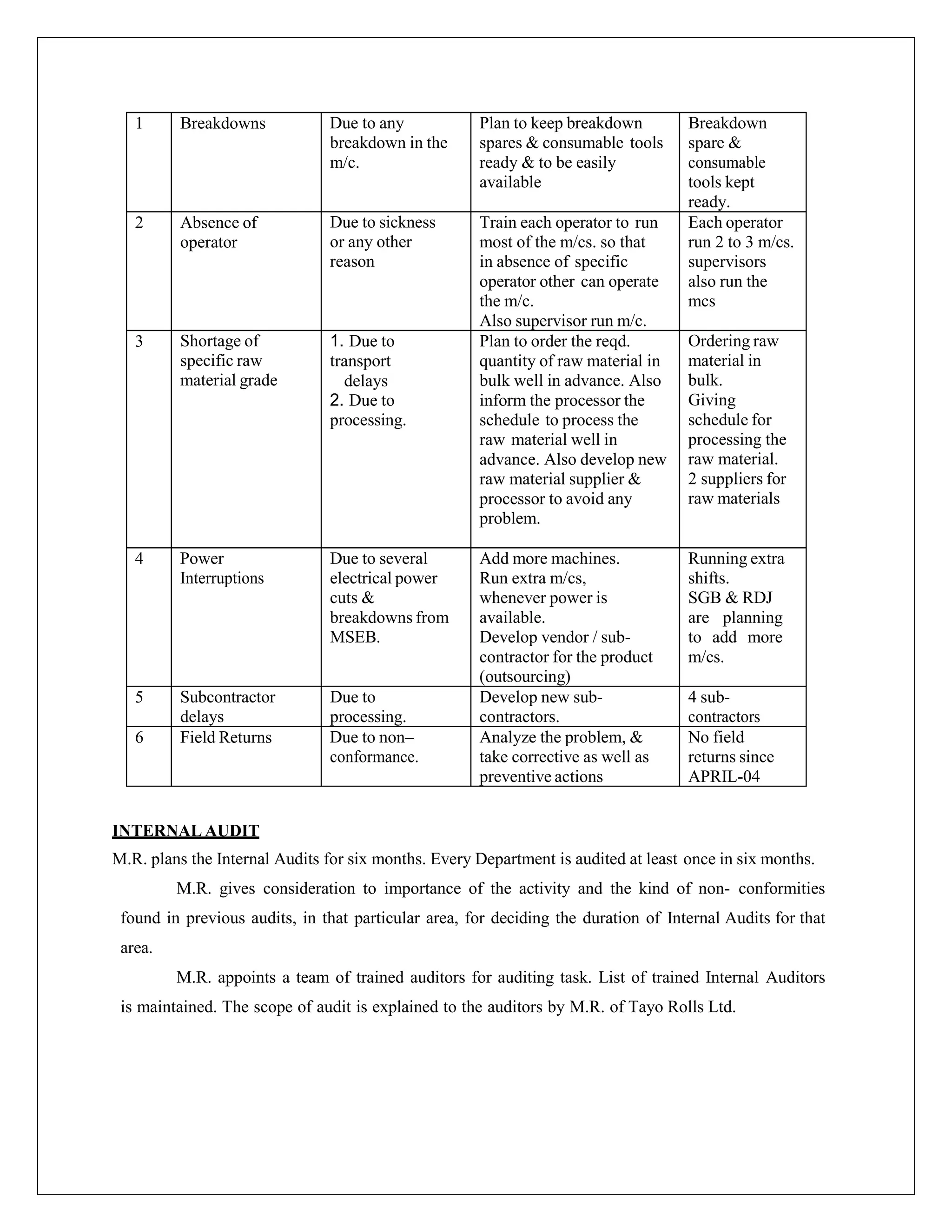 1 Breakdowns Due to any
breakdown in the
m/c.
Plan to keep breakdown
spares & consumable tools
ready & to be easily
available
Breakdown
spare &
consumable
tools kept
ready.
2 Absence of
operator
Due to sickness
or any other
reason
Train each operator to run
most of the m/cs. so that
in absence of specific
operator other can operate
the m/c.
Also supervisor run m/c.
Each operator
run 2 to 3 m/cs.
supervisors
also run the
mcs
3 Shortage of
specific raw
material grade
1. Due to
transport
delays
2. Due to
processing.
Plan to order the reqd.
quantity of raw material in
bulk well in advance. Also
inform the processor the
schedule to process the
raw material well in
advance. Also develop new
raw material supplier &
processor to avoid any
problem.
Ordering raw
material in
bulk.
Giving
schedule for
processing the
raw material.
2 suppliers for
raw materials
4 Power
Interruptions
Due to several
electrical power
cuts &
breakdowns from
MSEB.
Add more machines.
Run extra m/cs,
whenever power is
available.
Develop vendor / sub-
contractor for the product
(outsourcing)
Running extra
shifts.
SGB & RDJ
are planning
to add more
m/cs.
5 Subcontractor
delays
Due to
processing.
Develop new sub-
contractors.
4 sub-
contractors
6 Field Returns Due to non–
conformance.
Analyze the problem, &
take corrective as well as
preventive actions
No field
returns since
APRIL-04
INTERNAL AUDIT
M.R. plans the Internal Audits for six months. Every Department is audited at least once in six months.
M.R. gives consideration to importance of the activity and the kind of non- conformities
found in previous audits, in that particular area, for deciding the duration of Internal Audits for that
area.
M.R. appoints a team of trained auditors for auditing task. List of trained Internal Auditors
is maintained. The scope of audit is explained to the auditors by M.R. of Tayo Rolls Ltd.
 