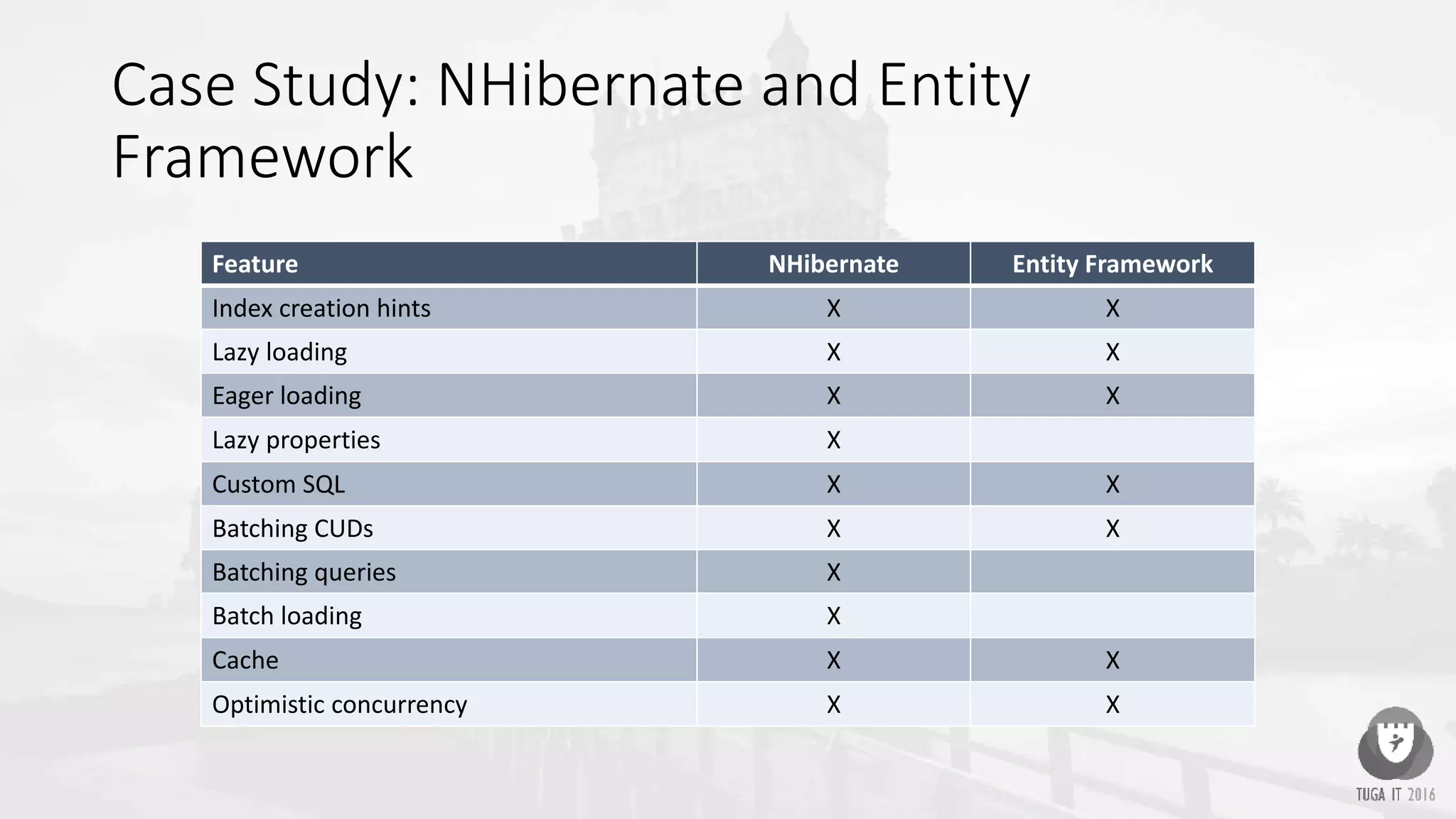 Case Study: NHibernate and Entity
Framework
Feature NHibernate Entity Framework
Index creation hints X X
Lazy loading X X
Eager loading X X
Lazy properties X
Custom SQL X X
Batching CUDs X X
Batching queries X
Batch loading X
Cache X X
Optimistic concurrency X X
 