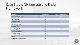 Case Study: NHibernate and Entity
Framework
Feature NHibernate Entity Framework
Index creation hints X X
Lazy loading X X
Eager loading X X
Lazy properties X
Custom SQL X X
Batching CUDs X X
Batching queries X
Batch loading X
Cache X X
Optimistic concurrency X X
 