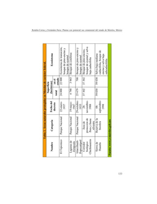 133
Rendón-Correa y Fernández-Nava: Plantas con potencial uso ornamental del estado de Morelos, México
Tabla2.ÁreasnaturalesprotegidasenMorelosdecarácterfederal.
Superficie
(hectáreas)NombreCategoríaFechadel
decreto
total
enel
estado
Ecosistema
ElTepoztecoParqueNacional22-enero-
1937
2400022000Ecosistemadetransición,
bosquedepino-encinoy
bosquedeoyamel
Lagunasde
Zempoala
ParqueNacional19-mayo-
1947
47903965Bosquedeconíferas
Iztaccíhualt-
Popocatépetl
ParqueNacional29-octubre-
1935
25679700Bosquedepino-encinoy
bosquedeoyamel
Corredor
biológico
Chichinautzin
Áreade
protecciónde
florayfauna
silvestre
28-
noviembre-
1988
3730237302Bosquedepino-encino,
bosquedeoyamelyselva
bajacaducifolia
Sierrade
Huautla
Reservadela
biosfera
08-
septiembre-
1998
5903059030Selvabajamediana
caducifolia,bosquede
encinoyselvabaja
subcaducifolia
Fuente:www.e-morelos.gob.mx
 