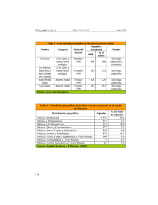 134
Junio 2007Núm. 23:121-165
Tabla 3. Áreas naturales protegidas en Morelos de carácter estatal.
Superficie
(hectáreas)Nombre Categoría Fecha del
decreto
total
en el
estado
Nombre
El Texcal Zona sujeta a
conservación
ecológica
06-mayo-
1992 408 408
Selva baja
caducifolia y
cordonales
Los Sabinos,
Santa Rosa y
San Cristóbal
(río Cuautla)
Zona sujeta a
conservación
ecológica
31-marzo-
1993
152 152 Selva baja
caducifolia
Sierra Monte
Negro
Reserva estatal 10-junio-
1998
7 328 7 328 Selva baja
caducifolia
Las Estacas Reserva estatal 10-junio-
1998
652 652 Selva baja
caducifolia
Fuente: www.e-morelos.gob.mx
Tabla 4. Afinidades geográficas de la flora vascular presente en el estado
de Morelos.
Distribución geográfica Especies
% del total
de especies
México (endémicas) 1 346 40.2
México y Norteamérica 157 4.7
México y Centroamérica 643 19.2
México, Norte y Centroamérica 172 5.1
México, Norte, Centro y Sudamérica 314 9.4
México, Centro y Sudamérica 478 14.3
México, Norte, Centro, Sudamérica y Viejo Mundo 169 5.0
México, Norteamérica y Viejo Mundo 5 0.1
México, Centro, Sudamérica y Viejo Mundo 61 1.8
Fuente: Bonilla-Barbosa y Villaseñor (2003).
 