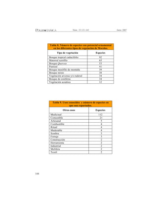 144
Junio 2007Núm. 23:121-165
Tabla 8. Número de especies con potencial ornamental
en los diferentes tipos de vegetación de Morelos.
Tipo de vegetación Especies
Bosque tropical caducifolio 92
Matorral xerófilo 65
Bosque Quercus 53
Pastizal 41
Bosque mesófilo de montaña 39
Bosque mixto 38
Vegetación arvense y/o ruderal 34
Bosque de coníferas 34
Vegetación acuática 12
Tabla 9. Usos conocidos y número de especies en
que son reportados.
Otros usos Especies
Medicinal 112
Comestible 21
Artesanal 5
Combustible 4
Ritual 4
Maderable 4
Sombra 3
Forraje 3
Construcción 2
Herramienta 2
Industrial 2
Melífera 2
Textil 2
 