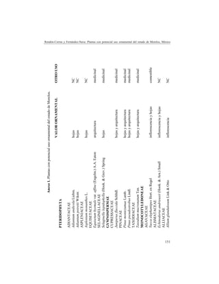 151
Rendón-Correa y Fernández-Nava: Plantas con potencial uso ornamental del estado de Morelos, México
Anexo1.PlantasconpotencialusoornamentaldelestadodeMorelos.
VALORORNAMENTALOTROUSO
PTERIDOPHYTA
ADIANTACEAE
AdiantumandicolaLiebm.hojasNC
AdiantumpoiretiiWikstr.hojasNC
ASPLENIACEAE
AspleniummonanthesL.hojasNC
EQUISETACEAE
Equisetumhyemalevar.affine(Engelm.)A.A.Eatonarquitecturamedicinal
SELAGINELLACEAE
Selaginellalepidophylla(Hook.&Grev.)Springhojasmedicinal
GYMNOSPERMAE
CUPRESSACEAE
JuniperusflaccidaSchltdl.hojasyarquitecturamedicinal
PINACEAE
PinusmontezumaeLamb.hojasyarquitecturamedicinal
PinuspseudostrobusLindl.hojasyarquitecturamedicinal
TAXODIACEAE
TaxodiummucronatumTen.hojasyarquitecturamedicinal
MONOCOTYLEDONEAE
AGAVACEAE
YuccaelephantipesHort.exRegelinflorescenciayhojascomestible
ALISMATACEAE
Echinodorusandrieuxii(Hook.&Arn.)SmallinflorescenciayhojasNC
ALLIACEAE
AlliumglandulosumLink&OttoinflorescenciaNC
 