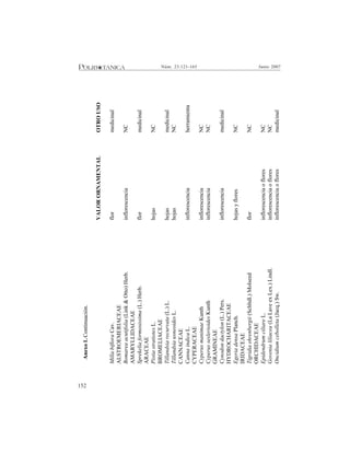 152
Junio 2007Núm. 23:121-165
VALORORNAMENTALOTROUSO
MillabifloraCav.flormedicinal
ALSTROEMERIACEAE
Bomareaacutifolia(Link&Otto)Herb.inflorescenciaNC
AMARYLLIDACEAE
Sprekeliaformosissima(L.)Herb.flormedicinal
ARACEAE
PistiastratiotesL.hojasNC
BROMELIACEAE
Tillandsiarecurvata(L.)L.hojasmedicinal
TillandsiausneoidesL.hojasNC
CANNACEAE
CannaindicaL.inflorescenciaherramienta
CYPERACEAE
CyperusmanimaeKunthinflorescenciaNC
CyperusseslerioidesKunthinflorescenciaNC
GRAMINEAE
Cynodondactylon(L.)Pers.inflorescenciamedicinal
HYDROCHARITACEAE
EgeriadensaPlanch.hojasyfloresNC
IRIDACEAE
Tigridiaehrenbergii(Schltdl.)MolseedflorNC
ORCHIDACEAE
EpidendrumciliareL.inflorescenciaofloresNC
Govenialiliacea(LaLaveexLex.)Lindl.inflorescenciaofloresNC
Oncidiumcebolleta(Jacq.)Sw.inflorescenciaofloresmedicinal
Anexo1.Continuación.
 