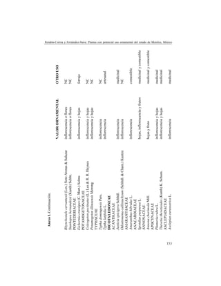 153
Rendón-Correa y Fernández-Nava: Plantas con potencial uso ornamental del estado de Morelos, México
VALORORNAMENTALOTROUSO
Rhynchostelecervantesii(Lex.)SotoArenas&SalazarinflorescenciaofloresNC
Stanhopeahernandezii(Kunth)Schltr.inflorescenciaofloresNC
PONTEDERIACEAE
Eichorniacrassipes(C.Mart.)Solmsinflorescenciayhojasforraje
POTAMOGETONACEAE
Coleogetonpectinatus(L.)Les&R.R.HaynesinflorescenciayhojasNC
PotamogetonillinoensisMoronginflorescenciayhojasNC
TYPHACEAE
TyphadomingensisPers.inflorescenciaNC
TyphalatifoliaL.inflorescenciaartesanal
DICOTYLEDONEAE
ACANTHACEAE
JusticiaspicigeraSchltdl.inflorescenciamedicinal
Odontonemacallistachyum(Schltdl.&Cham.)KuntzeinflorescenciaNC
AMARANTHACEAE
AmaranthushibridusL.inflorescenciacomestible
ANACARDIACEAE
SpondiaspurpureaL.hojas,inflorescenciayfrutosmedicinalycomestible
ANNONACEAE
AnnonacherimolaMill.hojasyfrutomedicinalycomestible
APOCYNACEAE
PlumeriarubraL.inflorescenciayhojasmedicinal
Thevetiathevetioides(Kunth)K.Schum.inflorescenciayhojasmedicinal
ASCLEPIADACEAE
AsclepiascurassavicaL.inflorescenciamedicinal
Anexo1.Continuación.
 