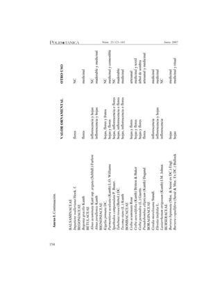 154
Junio 2007Núm. 23:121-165
VALORORNAMENTALOTROUSO
BALSAMINACEAE
ImpatienswallerianaHook.f.floresNC
BEGONIACEAE
BegoniagracilisKunthfloresmedicinal
BETULACEAE
AlnusacuminataKuntssp.arguta(Schltdl.)FurlowinflorescenciayhojasNC
AlnusjorullensisKunthinflorescenciayhojasmaderableymedicinal
BIGNONIACEAE
KigeliapinnataDC.hojas,floresyfrutosNC
Parmentieraaculeata(Kunth)L.O.Williamshojasyfloresmedicinalycomestible
SpathodeacampanulataP.Beauv.hojas,inflorescenciaofloresNC
Tabebuiarosea(Bertol.)DC.hojas,inflorescenciaofloresmaderable
Tecomastans(L.)Kunthhojas,inflorescenciaofloresmedicinal
BOMBACACEAE
CeibaacuminataRosehojasyfloresartesanal
Ceibaaesculifolia(Kunth)Britton&Bakerhojasyfloresmedicinalytextil
Ceibapentandra(L.)Gaertn.hojasyfloresárboldesombra
Pseudobombaxellipticum(Kunth)Dugandfloresartesanalymedicinal
BORAGINACEAE
CordiamorelosanaStandl.inflorescenciamedicinal
EhretiatinifoliaL.inflorescenciayhojasmedicinal
Lasiarrhenumstrigosum(Kunth)I.M.Johnst.inflorescenciaNC
BURSERACEAE
Burserabipinnata(Moc.&SesséexDC.)Engl.hojasmedicinal
Burseracopallifera(Sessé&Moc.ExDC.)Bullockhojasmedicinalyritual
Anexo1.Continuación.
 