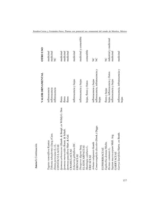 157
Rendón-Correa y Fernández-Nava: Plantas con potencial uso ornamental del estado de Morelos, México
VALORORNAMENTALOTROUSO
TagetesremotifloraKuntzeinflorescenciamedicinal
Tithoniatubaeformis(Jacq.)Cass.inflorescenciamedicinal
Zinniaperuviana(L.)L.inflorescenciaNC
CONVOLVULACEAE
Ipomoeaarborescens(Humb.&Bonpl.exWilld)G.Donfloresmedicinal
IpomoeamurucoidesRoem.&Schult.floresmedicinal
IpomoeapaucifloraMart.&Gal.floresmedicinal
CRASSULACEAE
EcheveriagibbifloraDC.inflorescenciayhojasmedicinal
EBENACEAE
DiospyrosdigynaJacq.inflorescenciayhojasmedicinalycomestible
ELAEOCARPACEAE
MuntingiacalaburaL.hojas,floresyfrutoscomestible
ERICACEAE
ArbutusxalapensisKunthinflorescenciayhojasNC
Comarostaphylisdiscolor(Hook.)Diggs.inflorescencia,infrutescenciay
hojas
NC
EUPHORBIACEAE
EuphorbiadentataMichx.floresyhojasNC
RicinuscommunisL.hojas,inflorescenciayfrutosindustrialymedicinal
SapiummacrocarpumMüll.Arg.inflorescenciayhojasmedicinal
GARRYACEAE
GarryalaurifoliaHartw.exBenth.inflorescencia,infrutescenciay
hojas
medicinal
Anexo1.Continuación.
 