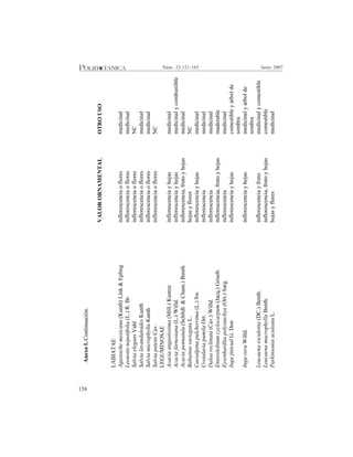 158
Junio 2007Núm. 23:121-165
Anexo1.Continuación.
VALORORNAMENTALOTROUSO
LABIATAE
Agastachemexicana(Kunth)Link&Eplinginflorescenciaofloresmedicinal
Leonotisnepetifolia(L.)R.Br.inflorescenciaofloresmedicinal
SalviaelegansVahlinflorescenciaofloresNC
SalvialavanduloidesKunthinflorescenciaofloresmedicinal
SalviamicrophyllaKunthinflorescenciaofloresmedicinal
SalviapatensCav.inflorescenciaofloresNC
LEGUMINOSAE
Acaciaangustissima(Mill.)Kuntzeinflorescenciayhojasmedicinal
Acaciafarnesiana(L.)Willd.inflorescenciayhojasmedicinalycombustible
Acaciapennatula(Schltdl.&Cham.)Benth.inflorescencia,frutoyhojasmedicinal
BahuiniavariegataL.hojasyfloresNC
Caesalpinapulcherrima(L.)Sw.inflorescenciayhojasmedicinal
CrotalariapumilaOrt.inflorescenciamedicinal
Daleareclinata(Cav.)Willd.inflorescenciamedicinal
Enterolobiumcyclocarpum(Jacq.)Griseb.inflorescencia,frutoyhojasmaderable
Eysenhardtiapolystachya(Ort.)Sarg.inflorescenciamedicinal
IngajinicuilG.Doninflorescenciayhojascomestibleyárbolde
sombra
IngaveraWilld.inflorescenciayhojasmedicinalyárbolde
sombra
Leucaenaesculenta(DC.)Benth.inflorescenciayfrutomedicinalycomestible
LeucaenamacrophyllaBenth.inflorescencia,frutoyhojascomestible
ParkinsoniaaculeataL.hojasyfloresmedicinal
 