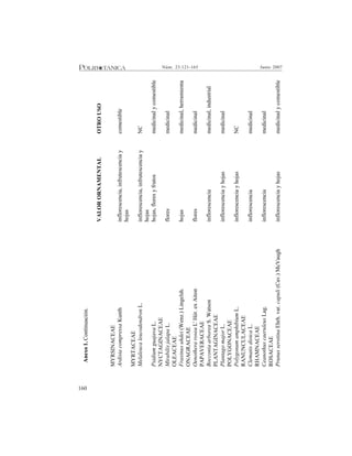 160
Junio 2007Núm. 23:121-165
Anexo1.Continuación.
VALORORNAMENTALOTROUSO
MYRSINACEAE
ArdisiacompressaKunthinflorescencia,infrutescenciay
hojas
comestible
MYRTACEAE
MelaleucaleucodendronL.inflorescencia,infrutescenciay
hojas
NC
PsidiumguajavaL.hojas,floresyfrutosmedicinalycomestible
NYCTAGINACEAE
MirabilisjalapaL.floresmedicinal
OLEACEAE
Fraxinusuhdei(Wenz.)Lingelsh.hojasmedicinal,herramienta
ONAGRACEAE
OenotheraroseaL'Hér.exAitonfloresmedicinal
PAPAVERACEAE
BocconiaarboreaS.Watsoninflorescenciamedicinal,industrial
PLANTAGINACEAE
PlantagomajorL.inflorescenciayhojasmedicinal
POLYGONACEAE
PolygonumamphibiumL.inflorescenciayhojasNC
RANUNCULACEAE
ClematisdioicaL.inflorescenciamedicinal
RHAMNACEAE
CeanothuscaeruleusLag.inflorescenciamedicinal
ROSACEAE
PrunusserotinaEhrh.var.capuli(Cav.)McVaughinflorescenciayhojasmedicinalycomestible
 