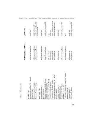 161
Rendón-Correa y Fernández-Nava: Plantas con potencial uso ornamental del estado de Morelos, México
Anexo1.Continuación.
VALORORNAMENTALOTROUSO
RUBIACEAE
Bouvardiaternifolia(Cav.)Schltdl.inflorescenciaofloresmedicinal
SALICACEAE
SalixbonplandianaKunthinflorescenciayhojasmedicinalytextil
SalixhumboldtianaWilld.inflorescenciayhojasmedicinal,combustible
yconstrucción
SAPINDACEAE
SapindussaponariaL.inflorescenciayhojasmedicinal
SAPOTACEAE
Manilkarasapota(L.)P.Royenhojas,floresyfrutosmedicinalycomestible
SCROPHULARIACEAE
CastillejascorzonerifoliaKunthinflorescenciaNC
CastillejatenuifloraBenth.inflorescenciamedicinal
LamourouxiamultifidaKunthinflorescenciaritual,forrajeymelífera
Penstemoncampanulatus(Cav.)Willd.inflorescenciamedicinalymelífera
SOLANACEAE
CestrumnocturnumL.inflorescenciamedicinal
STERCULIACEAE
GuazumaulmifoliaLam.inflorescenciayhojasmedicinalycomestible
THYMELAEACEAE
Daphnopsisamericana(Mill.)J.R.Johnst.inflorescenciayhojasNC
VERBENACEAE
LantanacamaraL.inflorescenciamedicinal
VitexmollisKunthinflorescenciamedicinalycomestible
 