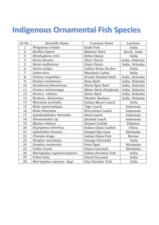 Sr.No. Scientific Name Common Name Location
1 Notopterus chitala Knife Fish India
2 Barilius bakeri Malabar Baril South India
3 Brachydanio rerio Zebra Danio India
4 Danio devario Silver Danio India, Pakistan
5 Danio malbaricus Gaint Danio India, Srilanka
6 Garra mullya Indian Stone Sucker India
7 Labeo dero Mountain Labeo India
8 Puntius amphibius Scarlet Banded Barb India, Srilanka
9 Puntius conchonius Rosy Barb India, Srilanka
10 Dawkinsia filamentosa Black Spot Barb India, Srilanka
11 Puntius melanampyx Melon Barb (Singhala) India, Srilanka
12 Puntius vittatus Silver Barb India, Srilanka
13 Rasbora daniconius Slender Rasbora India, Srilanka
14 Bhavania australis Indian Mount Loach India
15 Botia hymenophysa Tiger Loach Indonesia
16 Botia lohachata Reticulated Loach Indonesia
17 Lepidocephalus thermalis Sand Loach Indonesia
18 Noemacheilus sp. Banded Loach Indonesia
19 Mystus vittatus Striped Catfish Pakistan
20 Krytopterus bicirrhus Indian Glass Catfish China
21 Aplocheilus lineatus Striped Sky Gaze Shrilanka
22 Chanda ranga Indian Glass Fish Burma
23 Etroplus maculatus Orange Chromide India
24 Etroplus suratensis Pearl Spot Shrilanka
25 Colisa chuna Honey Gourami Shrilanka
26 Macropodus cupanuscupanus Indian Paradise Fish India
27 Colisa lalia Dwarf Gourami India
28 Macropodus cupanus dayi Day Paradise Fish India
 