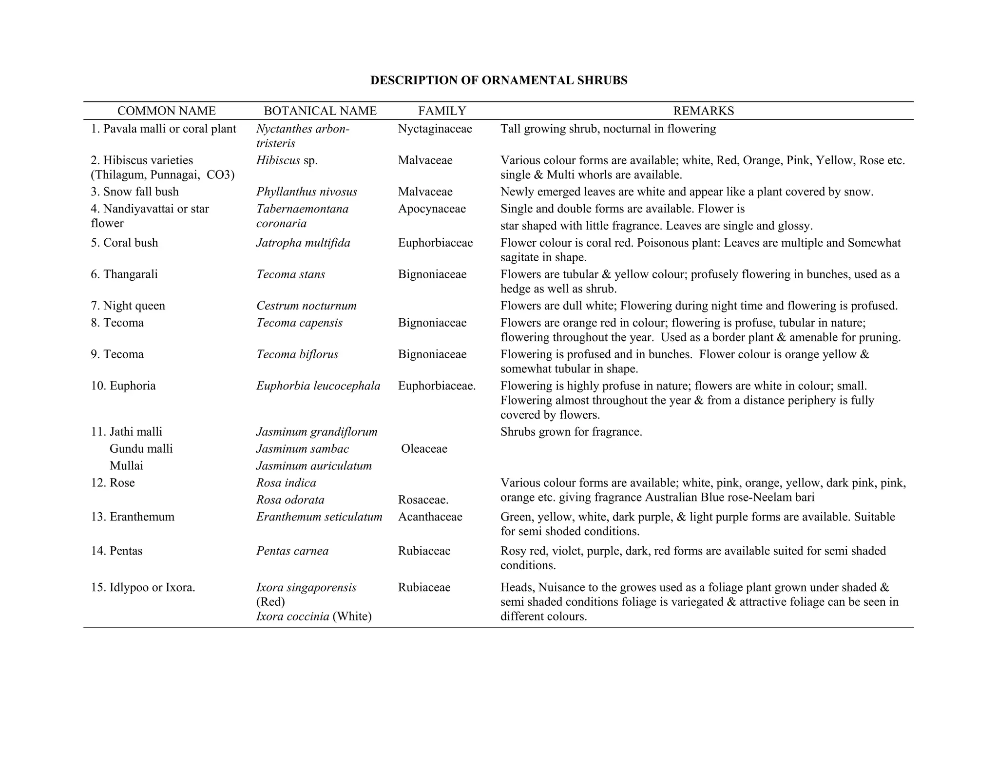 DESCRIPTION OF ORNAMENTAL SHRUBS
COMMON NAME BOTANICAL NAME FAMILY REMARKS
1. Pavala malli or coral plant Nyctanthes arbon-
tristeris
Nyctaginaceae Tall growing shrub, nocturnal in flowering
2. Hibiscus varieties
(Thilagum, Punnagai, CO3)
Hibiscus sp. Malvaceae Various colour forms are available; white, Red, Orange, Pink, Yellow, Rose etc.
single & Multi whorls are available.
3. Snow fall bush Phyllanthus nivosus Malvaceae Newly emerged leaves are white and appear like a plant covered by snow.
4. Nandiyavattai or star
flower
Tabernaemontana
coronaria
Apocynaceae Single and double forms are available. Flower is
star shaped with little fragrance. Leaves are single and glossy.
5. Coral bush Jatropha multifida Euphorbiaceae Flower colour is coral red. Poisonous plant: Leaves are multiple and Somewhat
sagitate in shape.
6. Thangarali Tecoma stans Bignoniaceae Flowers are tubular & yellow colour; profusely flowering in bunches, used as a
hedge as well as shrub.
7. Night queen Cestrum nocturnum Flowers are dull white; Flowering during night time and flowering is profused.
8. Tecoma Tecoma capensis Bignoniaceae Flowers are orange red in colour; flowering is profuse, tubular in nature;
flowering throughout the year. Used as a border plant & amenable for pruning.
9. Tecoma Tecoma biflorus Bignoniaceae Flowering is profused and in bunches. Flower colour is orange yellow &
somewhat tubular in shape.
10. Euphoria Euphorbia leucocephala Euphorbiaceae. Flowering is highly profuse in nature; flowers are white in colour; small.
Flowering almost throughout the year & from a distance periphery is fully
covered by flowers.
11. Jathi malli
Gundu malli
Mullai
Jasminum grandiflorum
Jasminum sambac
Jasminum auriculatum
Oleaceae
Shrubs grown for fragrance.
12. Rose Rosa indica
Rosa odorata Rosaceae.
Various colour forms are available; white, pink, orange, yellow, dark pink, pink,
orange etc. giving fragrance Australian Blue rose-Neelam bari
13. Eranthemum Eranthemum seticulatum Acanthaceae Green, yellow, white, dark purple, & light purple forms are available. Suitable
for semi shoded conditions.
14. Pentas Pentas carnea Rubiaceae Rosy red, violet, purple, dark, red forms are available suited for semi shaded
conditions.
15. Idlypoo or Ixora. Ixora singaporensis
(Red)
Ixora coccinia (White)
Rubiaceae Heads, Nuisance to the growes used as a foliage plant grown under shaded &
semi shaded conditions foliage is variegated & attractive foliage can be seen in
different colours.
 