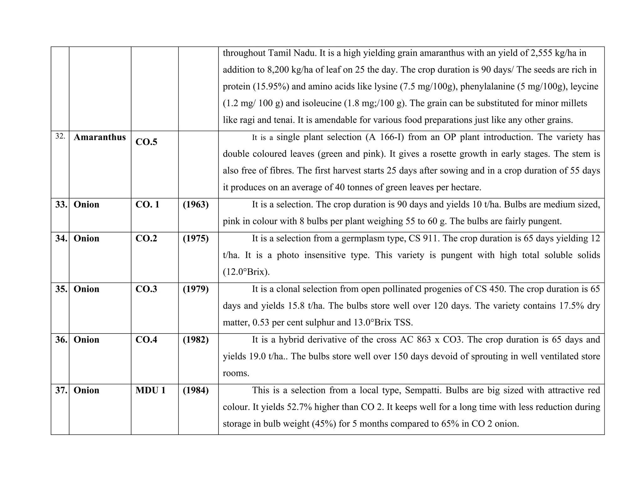 throughout Tamil Nadu. It is a high yielding grain amaranthus with an yield of 2,555 kg/ha in
addition to 8,200 kg/ha of leaf on 25 the day. The crop duration is 90 days/ The seeds are rich in
protein (15.95%) and amino acids like lysine (7.5 mg/100g), phenylalanine (5 mg/100g), leycine
(1.2 mg/ 100 g) and isoleucine (1.8 mg;/100 g). The grain can be substituted for minor millets
like ragi and tenai. It is amendable for various food preparations just like any other grains.
32. Amaranthus
CO.5
It is a single plant selection (A 166-I) from an OP plant introduction. The variety has
double coloured leaves (green and pink). It gives a rosette growth in early stages. The stem is
also free of fibres. The first harvest starts 25 days after sowing and in a crop duration of 55 days
it produces on an average of 40 tonnes of green leaves per hectare.
33. Onion CO. 1 (1963) It is a selection. The crop duration is 90 days and yields 10 t/ha. Bulbs are medium sized,
pink in colour with 8 bulbs per plant weighing 55 to 60 g. The bulbs are fairly pungent.
34. Onion CO.2 (1975) It is a selection from a germplasm type, CS 911. The crop duration is 65 days yielding 12
t/ha. It is a photo insensitive type. This variety is pungent with high total soluble solids
(12.0°Brix).
35. Onion CO.3 (1979) It is a clonal selection from open pollinated progenies of CS 450. The crop duration is 65
days and yields 15.8 t/ha. The bulbs store well over 120 days. The variety contains 17.5% dry
matter, 0.53 per cent sulphur and 13.0°Brix TSS.
36. Onion CO.4 (1982) It is a hybrid derivative of the cross AC 863 x CO3. The crop duration is 65 days and
yields 19.0 t/ha.. The bulbs store well over 150 days devoid of sprouting in well ventilated store
rooms.
37. Onion MDU 1 (1984) This is a selection from a local type, Sempatti. Bulbs are big sized with attractive red
colour. It yields 52.7% higher than CO 2. It keeps well for a long time with less reduction during
storage in bulb weight (45%) for 5 months compared to 65% in CO 2 onion.
 