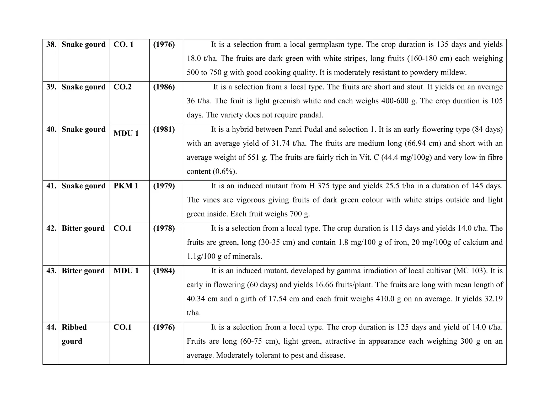 38. Snake gourd CO. 1 (1976) It is a selection from a local germplasm type. The crop duration is 135 days and yields
18.0 t/ha. The fruits are dark green with white stripes, long fruits (160-180 cm) each weighing
500 to 750 g with good cooking quality. It is moderately resistant to powdery mildew.
39. Snake gourd CO.2 (1986) It is a selection from a local type. The fruits are short and stout. It yields on an average
36 t/ha. The fruit is light greenish white and each weighs 400-600 g. The crop duration is 105
days. The variety does not require pandal.
40. Snake gourd
MDU 1
(1981) It is a hybrid between Panri Pudal and selection 1. It is an early flowering type (84 days)
with an average yield of 31.74 t/ha. The fruits are medium long (66.94 cm) and short with an
average weight of 551 g. The fruits are fairly rich in Vit. C (44.4 mg/100g) and very low in fibre
content (0.6%).
41. Snake gourd PKM 1 (1979) It is an induced mutant from H 375 type and yields 25.5 t/ha in a duration of 145 days.
The vines are vigorous giving fruits of dark green colour with white strips outside and light
green inside. Each fruit weighs 700 g.
42. Bitter gourd CO.1 (1978) It is a selection from a local type. The crop duration is 115 days and yields 14.0 t/ha. The
fruits are green, long (30-35 cm) and contain 1.8 mg/100 g of iron, 20 mg/100g of calcium and
1.1g/100 g of minerals.
43. Bitter gourd MDU 1 (1984) It is an induced mutant, developed by gamma irradiation of local cultivar (MC 103). It is
early in flowering (60 days) and yields 16.66 fruits/plant. The fruits are long with mean length of
40.34 cm and a girth of 17.54 cm and each fruit weighs 410.0 g on an average. It yields 32.19
t/ha.
44. Ribbed
gourd
CO.1 (1976) It is a selection from a local type. The crop duration is 125 days and yield of 14.0 t/ha.
Fruits are long (60-75 cm), light green, attractive in appearance each weighing 300 g on an
average. Moderately tolerant to pest and disease.
 
