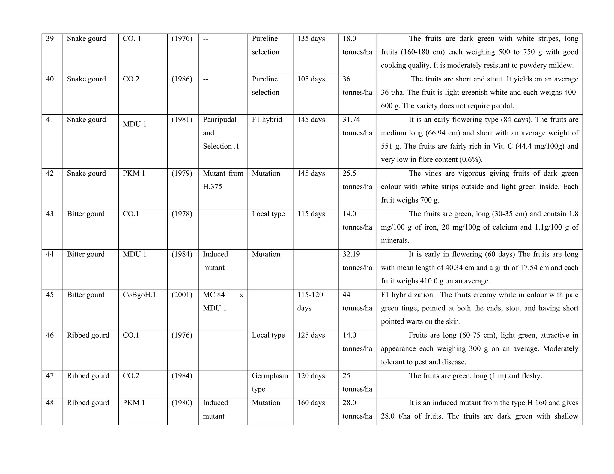 39 Snake gourd CO. 1 (1976) -- Pureline
selection
135 days 18.0
tonnes/ha
The fruits are dark green with white stripes, long
fruits (160-180 cm) each weighing 500 to 750 g with good
cooking quality. It is moderately resistant to powdery mildew.
40 Snake gourd CO.2 (1986) -- Pureline
selection
105 days 36
tonnes/ha
The fruits are short and stout. It yields on an average
36 t/ha. The fruit is light greenish white and each weighs 400-
600 g. The variety does not require pandal.
41 Snake gourd
MDU 1
(1981) Panripudal
and
Selection .1
F1 hybrid 145 days 31.74
tonnes/ha
It is an early flowering type (84 days). The fruits are
medium long (66.94 cm) and short with an average weight of
551 g. The fruits are fairly rich in Vit. C (44.4 mg/100g) and
very low in fibre content (0.6%).
42 Snake gourd PKM 1 (1979) Mutant from
H.375
Mutation 145 days 25.5
tonnes/ha
The vines are vigorous giving fruits of dark green
colour with white strips outside and light green inside. Each
fruit weighs 700 g.
43 Bitter gourd CO.1 (1978) Local type 115 days 14.0
tonnes/ha
The fruits are green, long (30-35 cm) and contain 1.8
mg/100 g of iron, 20 mg/100g of calcium and 1.1g/100 g of
minerals.
44 Bitter gourd MDU 1 (1984) Induced
mutant
Mutation 32.19
tonnes/ha
It is early in flowering (60 days) The fruits are long
with mean length of 40.34 cm and a girth of 17.54 cm and each
fruit weighs 410.0 g on an average.
45 Bitter gourd CoBgoH.1 (2001) MC.84 x
MDU.1
115-120
days
44
tonnes/ha
F1 hybridization. The fruits creamy white in colour with pale
green tinge, pointed at both the ends, stout and having short
pointed warts on the skin.
46 Ribbed gourd CO.1 (1976) Local type 125 days 14.0
tonnes/ha
Fruits are long (60-75 cm), light green, attractive in
appearance each weighing 300 g on an average. Moderately
tolerant to pest and disease.
47 Ribbed gourd CO.2 (1984) Germplasm
type
120 days 25
tonnes/ha
The fruits are green, long (1 m) and fleshy.
48 Ribbed gourd PKM 1 (1980) Induced
mutant
Mutation 160 days 28.0
tonnes/ha
It is an induced mutant from the type H 160 and gives
28.0 t/ha of fruits. The fruits are dark green with shallow
 