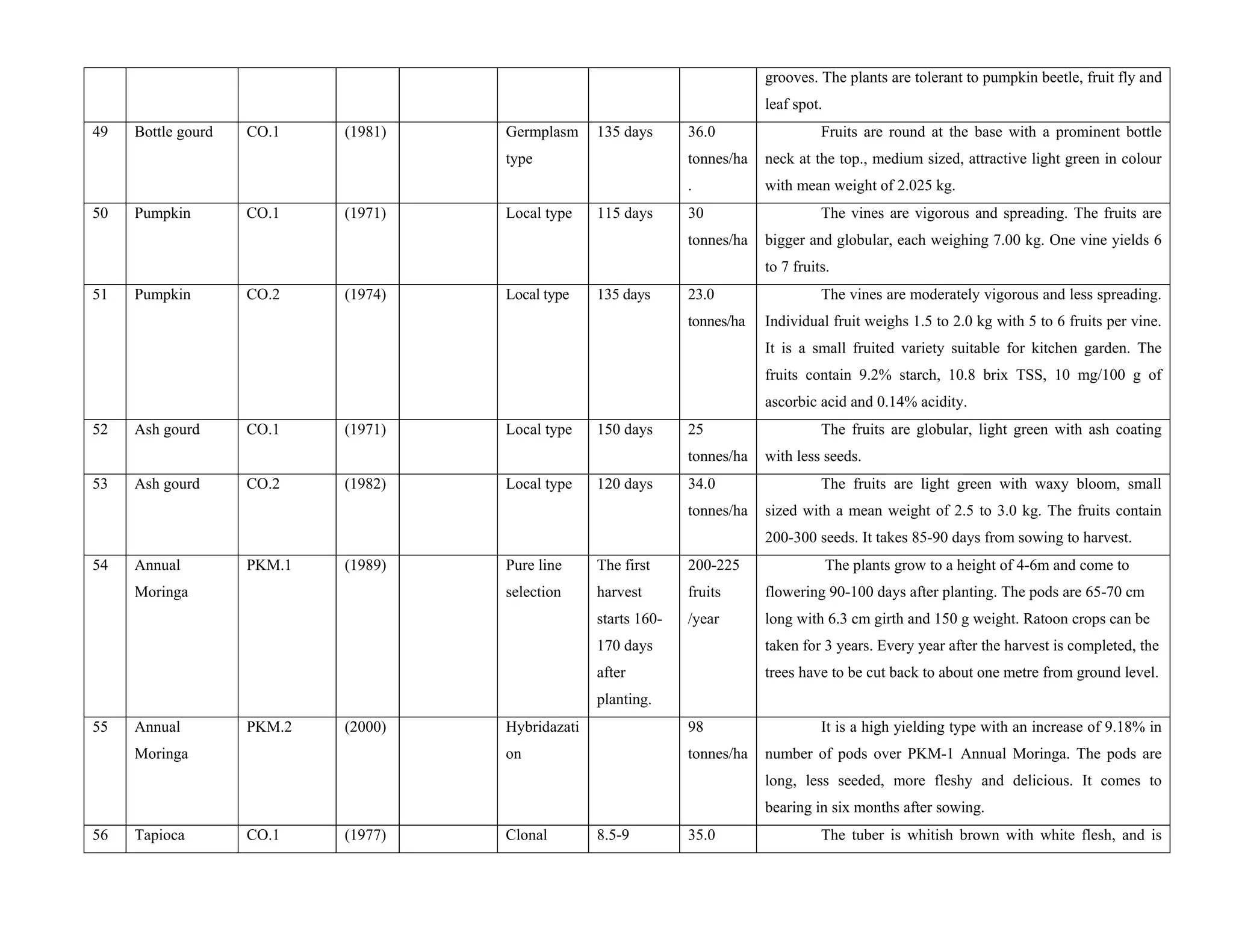 grooves. The plants are tolerant to pumpkin beetle, fruit fly and
leaf spot.
49 Bottle gourd CO.1 (1981) Germplasm
type
135 days 36.0
tonnes/ha
.
Fruits are round at the base with a prominent bottle
neck at the top., medium sized, attractive light green in colour
with mean weight of 2.025 kg.
50 Pumpkin CO.1 (1971) Local type 115 days 30
tonnes/ha
The vines are vigorous and spreading. The fruits are
bigger and globular, each weighing 7.00 kg. One vine yields 6
to 7 fruits.
51 Pumpkin CO.2 (1974) Local type 135 days 23.0
tonnes/ha
The vines are moderately vigorous and less spreading.
Individual fruit weighs 1.5 to 2.0 kg with 5 to 6 fruits per vine.
It is a small fruited variety suitable for kitchen garden. The
fruits contain 9.2% starch, 10.8 brix TSS, 10 mg/100 g of
ascorbic acid and 0.14% acidity.
52 Ash gourd CO.1 (1971) Local type 150 days 25
tonnes/ha
The fruits are globular, light green with ash coating
with less seeds.
53 Ash gourd CO.2 (1982) Local type 120 days 34.0
tonnes/ha
The fruits are light green with waxy bloom, small
sized with a mean weight of 2.5 to 3.0 kg. The fruits contain
200-300 seeds. It takes 85-90 days from sowing to harvest.
54 Annual
Moringa
PKM.1 (1989) Pure line
selection
The first
harvest
starts 160-
170 days
after
planting.
200-225
fruits
/year
The plants grow to a height of 4-6m and come to
flowering 90-100 days after planting. The pods are 65-70 cm
long with 6.3 cm girth and 150 g weight. Ratoon crops can be
taken for 3 years. Every year after the harvest is completed, the
trees have to be cut back to about one metre from ground level.
55 Annual
Moringa
PKM.2 (2000) Hybridazati
on
98
tonnes/ha
It is a high yielding type with an increase of 9.18% in
number of pods over PKM-1 Annual Moringa. The pods are
long, less seeded, more fleshy and delicious. It comes to
bearing in six months after sowing.
56 Tapioca CO.1 (1977) Clonal 8.5-9 35.0 The tuber is whitish brown with white flesh, and is
 