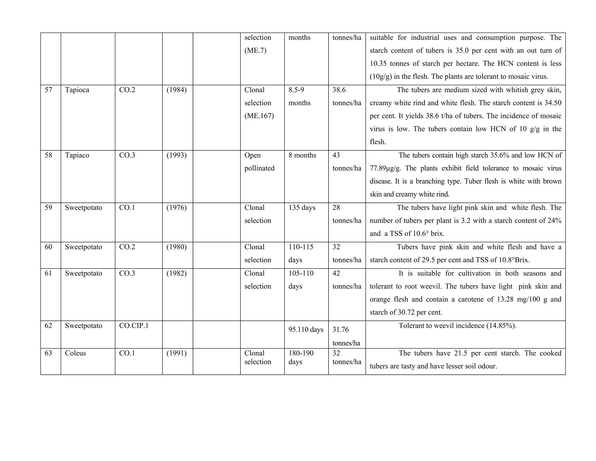 selection
(ME.7)
months tonnes/ha suitable for industrial uses and consumption purpose. The
starch content of tubers is 35.0 per cent with an out turn of
10.35 tonnes of starch per hectare. The HCN content is less
(10g/g) in the flesh. The plants are tolerant to mosaic virus.
57 Tapioca CO.2 (1984) Clonal
selection
(ME.167)
8.5-9
months
38.6
tonnes/ha
The tubers are medium sized with whitish grey skin,
creamy white rind and white flesh. The starch content is 34.50
per cent. It yields 38.6 t/ha of tubers. The incidence of mosaic
virus is low. The tubers contain low HCN of 10 g/g in the
flesh.
58 Tapiaco CO.3 (1993) Open
pollinated
8 months 43
tonnes/ha
The tubers contain high starch 35.6% and low HCN of
77.89µg/g. The plants exhibit field tolerance to mosaic virus
disease. It is a branching type. Tuber flesh is white with brown
skin and creamy white rind.
59 Sweetpotato CO.1 (1976) Clonal
selection
135 days 28
tonnes/ha
The tubers have light pink skin and white flesh. The
number of tubers per plant is 3.2 with a starch content of 24%
and a TSS of 10.6° brix.
60 Sweetpotato CO.2 (1980) Clonal
selection
110-115
days
32
tonnes/ha
Tubers have pink skin and white flesh and have a
starch content of 29.5 per cent and TSS of 10.8°Brix.
61 Sweetpotato CO.3 (1982) Clonal
selection
105-110
days
42
tonnes/ha
It is suitable for cultivation in both seasons and
tolerant to root weevil. The tubers have light pink skin and
orange flesh and contain a carotene of 13.28 mg/100 g and
starch of 30.72 per cent.
62 Sweetpotato CO.CIP.1
95.110 days 31.76
tonnes/ha
Tolerant to weevil incidence (14.85%).
63 Coleus CO.1 (1991) Clonal
selection
180-190
days
32
tonnes/ha
The tubers have 21.5 per cent starch. The cooked
tubers are tasty and have lesser soil odour.
 
