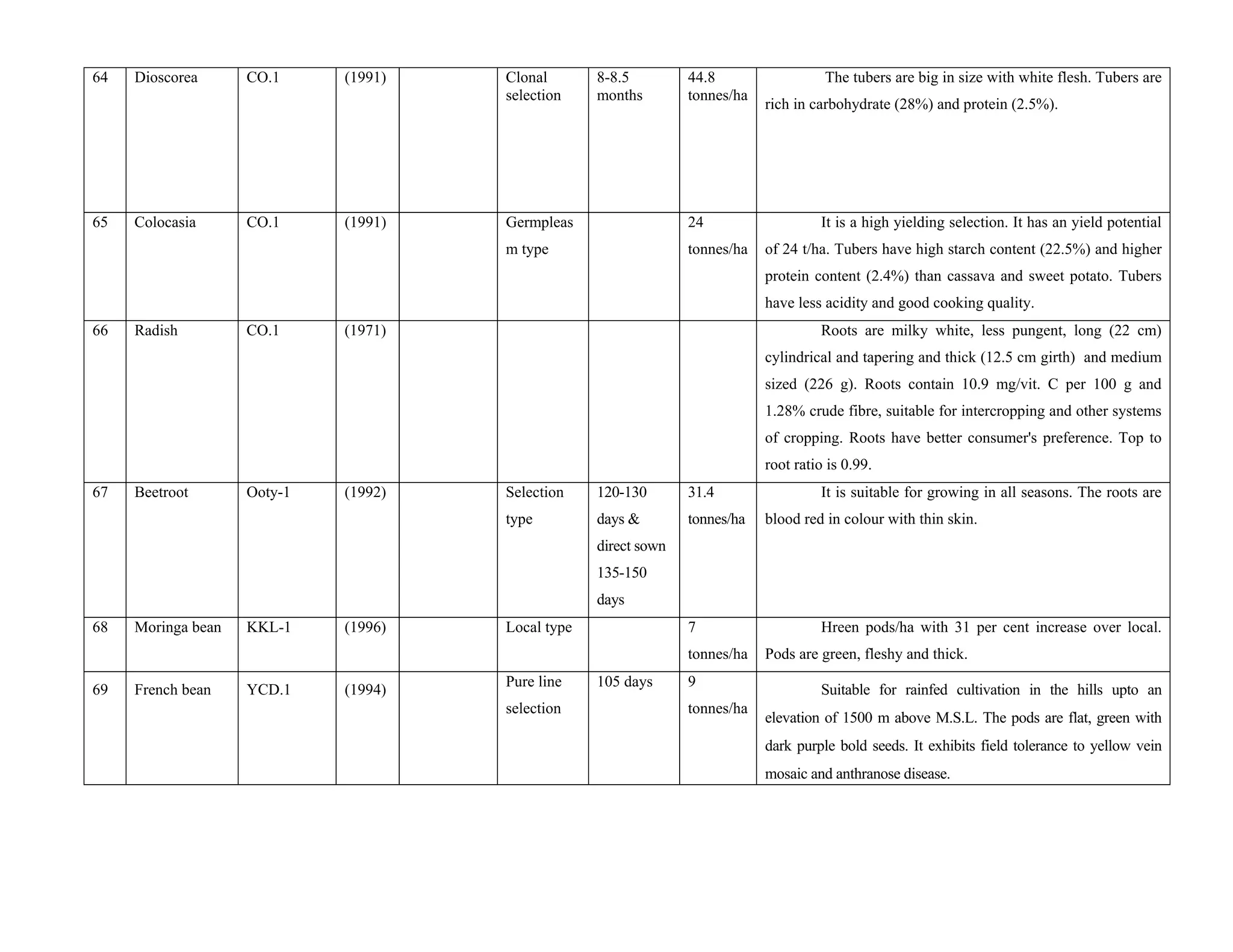64 Dioscorea CO.1 (1991) Clonal
selection
8-8.5
months
44.8
tonnes/ha
The tubers are big in size with white flesh. Tubers are
rich in carbohydrate (28%) and protein (2.5%).
65 Colocasia CO.1 (1991) Germpleas
m type
24
tonnes/ha
It is a high yielding selection. It has an yield potential
of 24 t/ha. Tubers have high starch content (22.5%) and higher
protein content (2.4%) than cassava and sweet potato. Tubers
have less acidity and good cooking quality.
66 Radish CO.1 (1971) Roots are milky white, less pungent, long (22 cm)
cylindrical and tapering and thick (12.5 cm girth) and medium
sized (226 g). Roots contain 10.9 mg/vit. C per 100 g and
1.28% crude fibre, suitable for intercropping and other systems
of cropping. Roots have better consumer's preference. Top to
root ratio is 0.99.
67 Beetroot Ooty-1 (1992) Selection
type
120-130
days &
direct sown
135-150
days
31.4
tonnes/ha
It is suitable for growing in all seasons. The roots are
blood red in colour with thin skin.
68 Moringa bean KKL-1 (1996) Local type 7
tonnes/ha
Hreen pods/ha with 31 per cent increase over local.
Pods are green, fleshy and thick.
69 French bean YCD.1 (1994)
Pure line
selection
105 days 9
tonnes/ha
Suitable for rainfed cultivation in the hills upto an
elevation of 1500 m above M.S.L. The pods are flat, green with
dark purple bold seeds. It exhibits field tolerance to yellow vein
mosaic and anthranose disease.
 