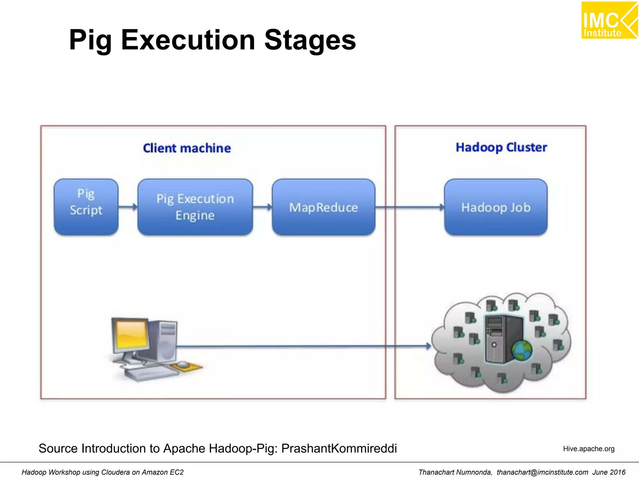 Thanachart Numnonda, thanachart@imcinstitute.com June 2016Hadoop Workshop using Cloudera on Amazon EC2 Pig Execution Stages Hive.apache.orgSource Introduction to Apache Hadoop-Pig: PrashantKommireddi 