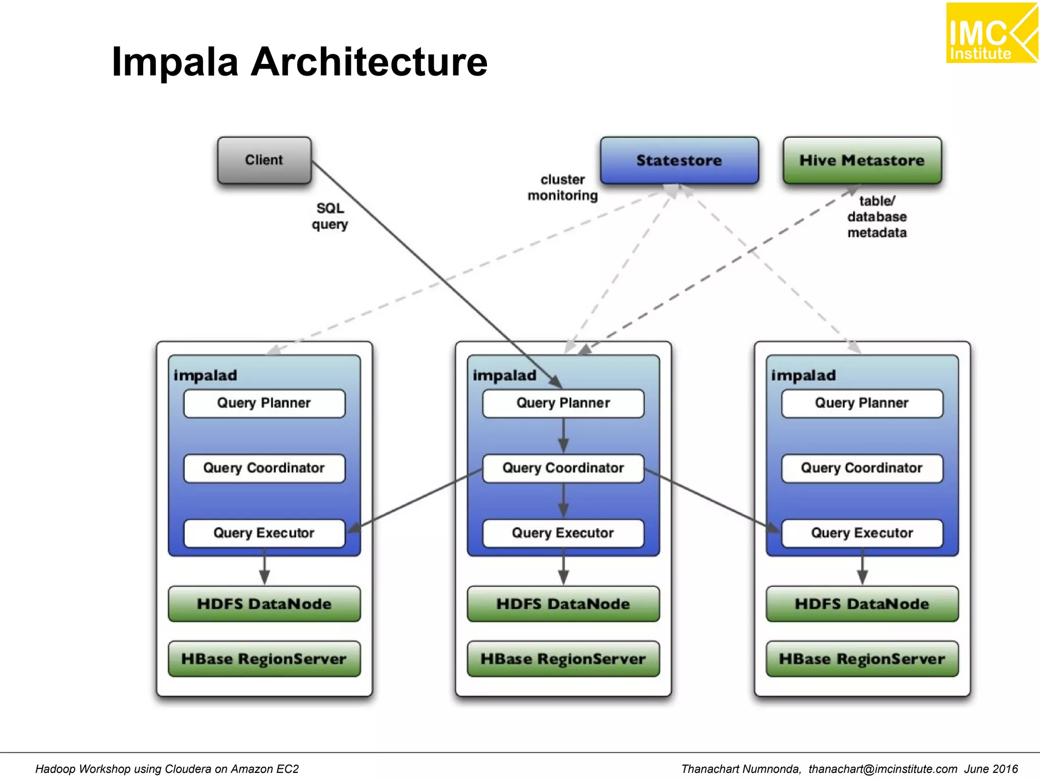 Thanachart Numnonda, thanachart@imcinstitute.com June 2016Hadoop Workshop using Cloudera on Amazon EC2 Impala Architecture 