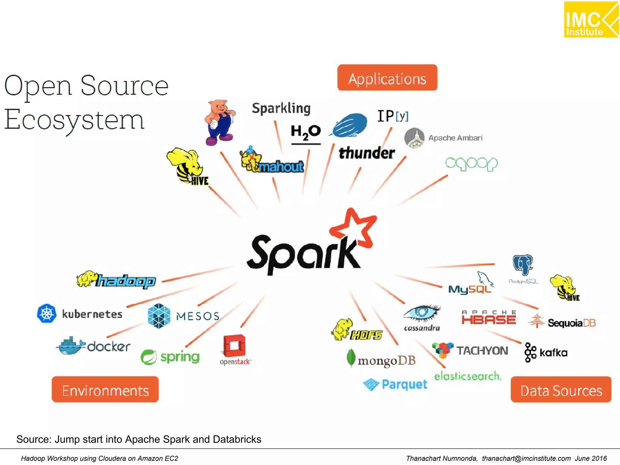 Thanachart Numnonda, thanachart@imcinstitute.com June 2016Hadoop Workshop using Cloudera on Amazon EC2 Source: Jump start into Apache Spark and Databricks 