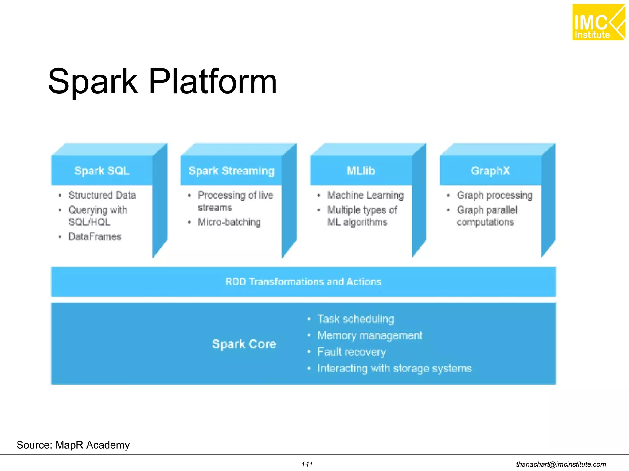 thanachart@imcinstitute.com141 Spark Platform Source: MapR Academy 