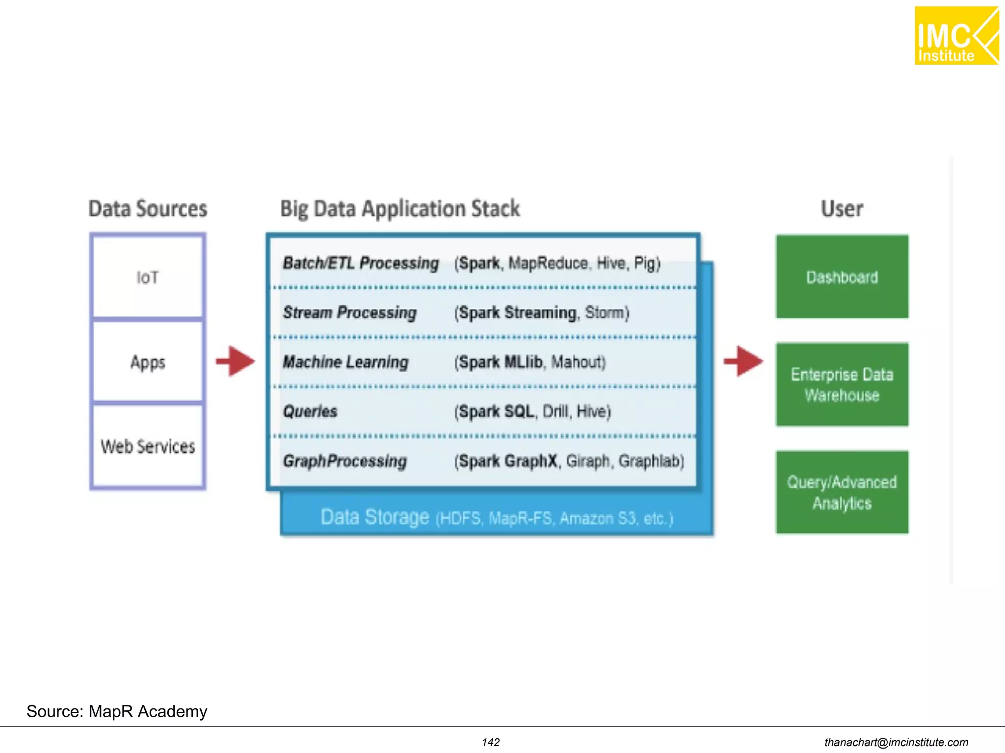 thanachart@imcinstitute.com142 Source: MapR Academy 