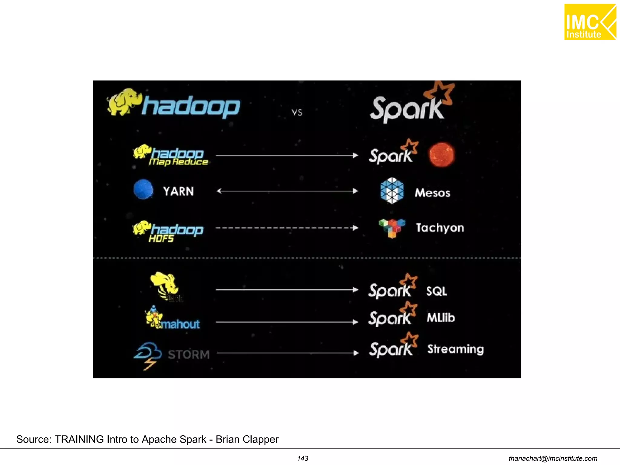 thanachart@imcinstitute.com143 Source: TRAINING Intro to Apache Spark - Brian Clapper 