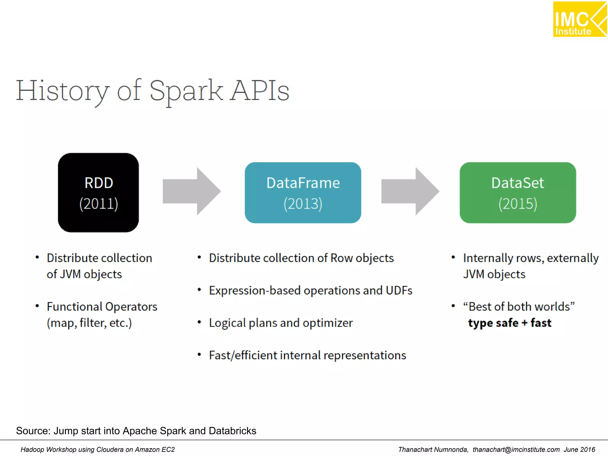 Thanachart Numnonda, thanachart@imcinstitute.com June 2016Hadoop Workshop using Cloudera on Amazon EC2 Source: Jump start into Apache Spark and Databricks 